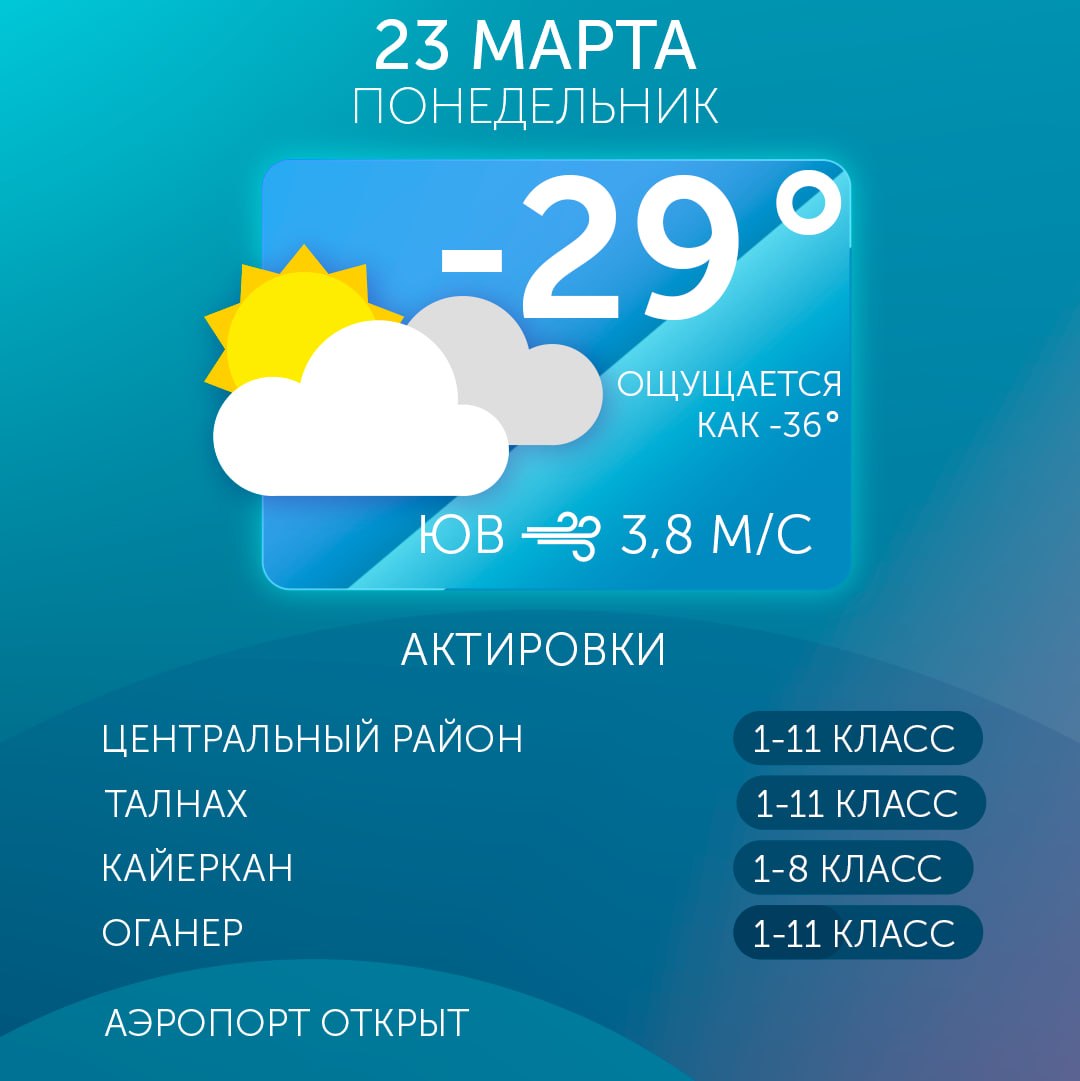 Прогноз погоды на 23.03.2026 (по данным Таймырского ЦГМС – филиала ФГБУ «СУГМС»): преимущественно без осадков, видимость хорошая, ветер юго-восточный 2-7 м/с, местами порывы до 12 м/с, температура воздуха -20...-25°С