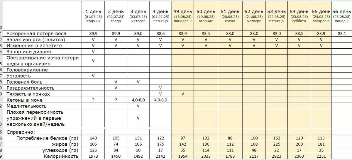 Кето-путешествие: как за 8 недель сбросить 800 граммов без лишних усилий